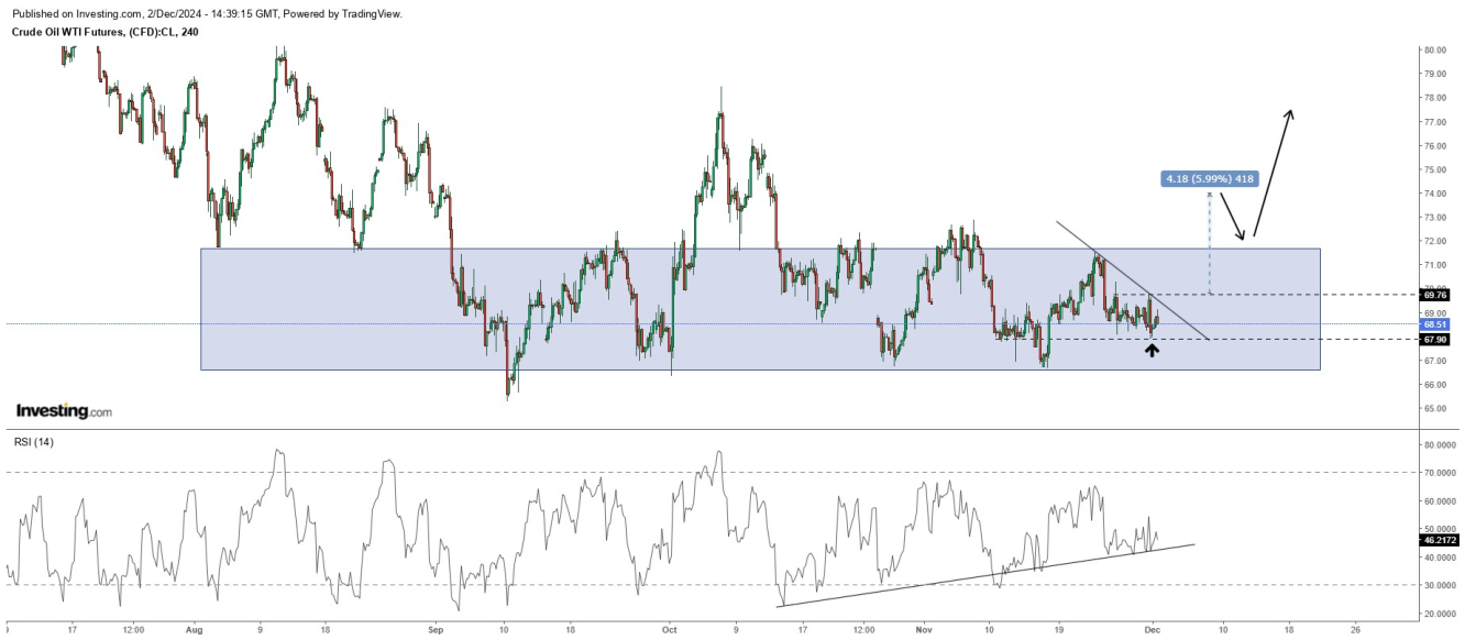 Petroleo - Investing