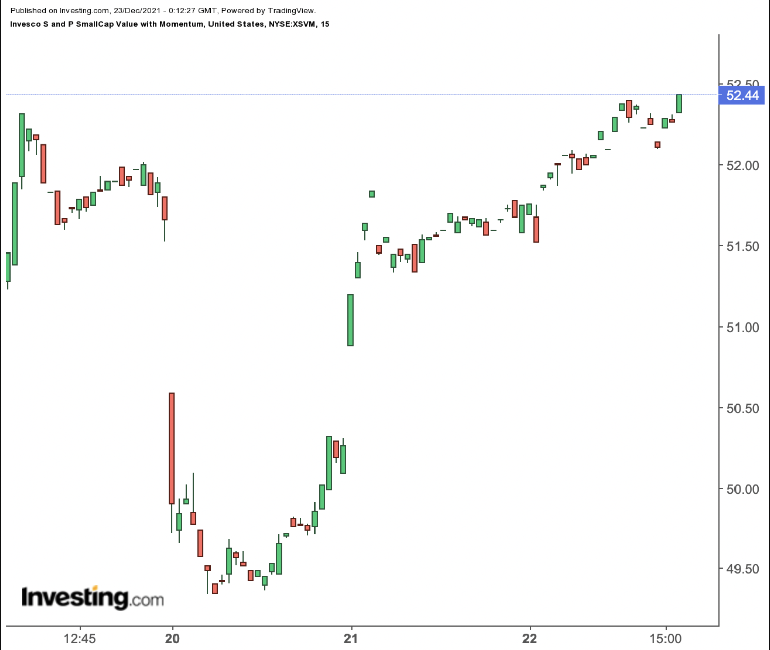 XSVM Weekly Chart.