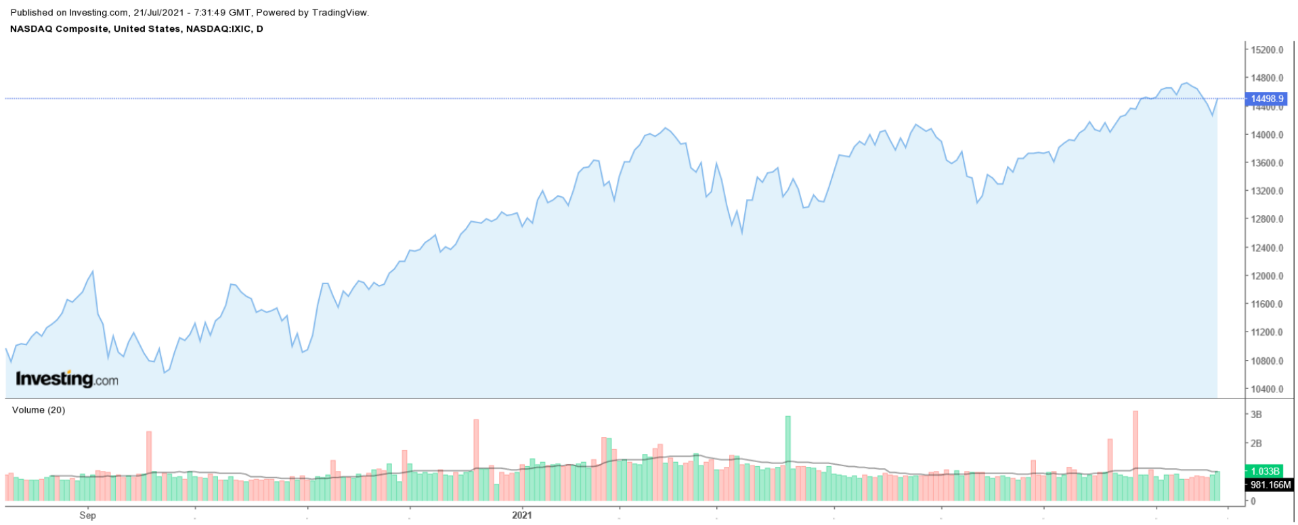 NASDAQ Daily Chart