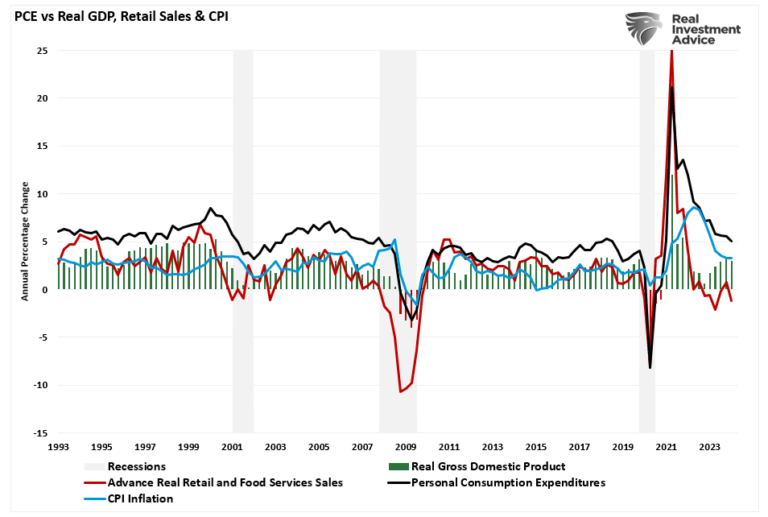PCE vs Real GDP, Retail Sales and CPI