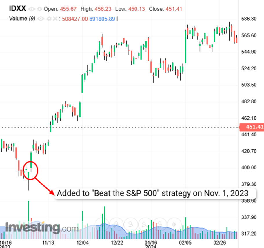 ProPicks Adds IDEXX