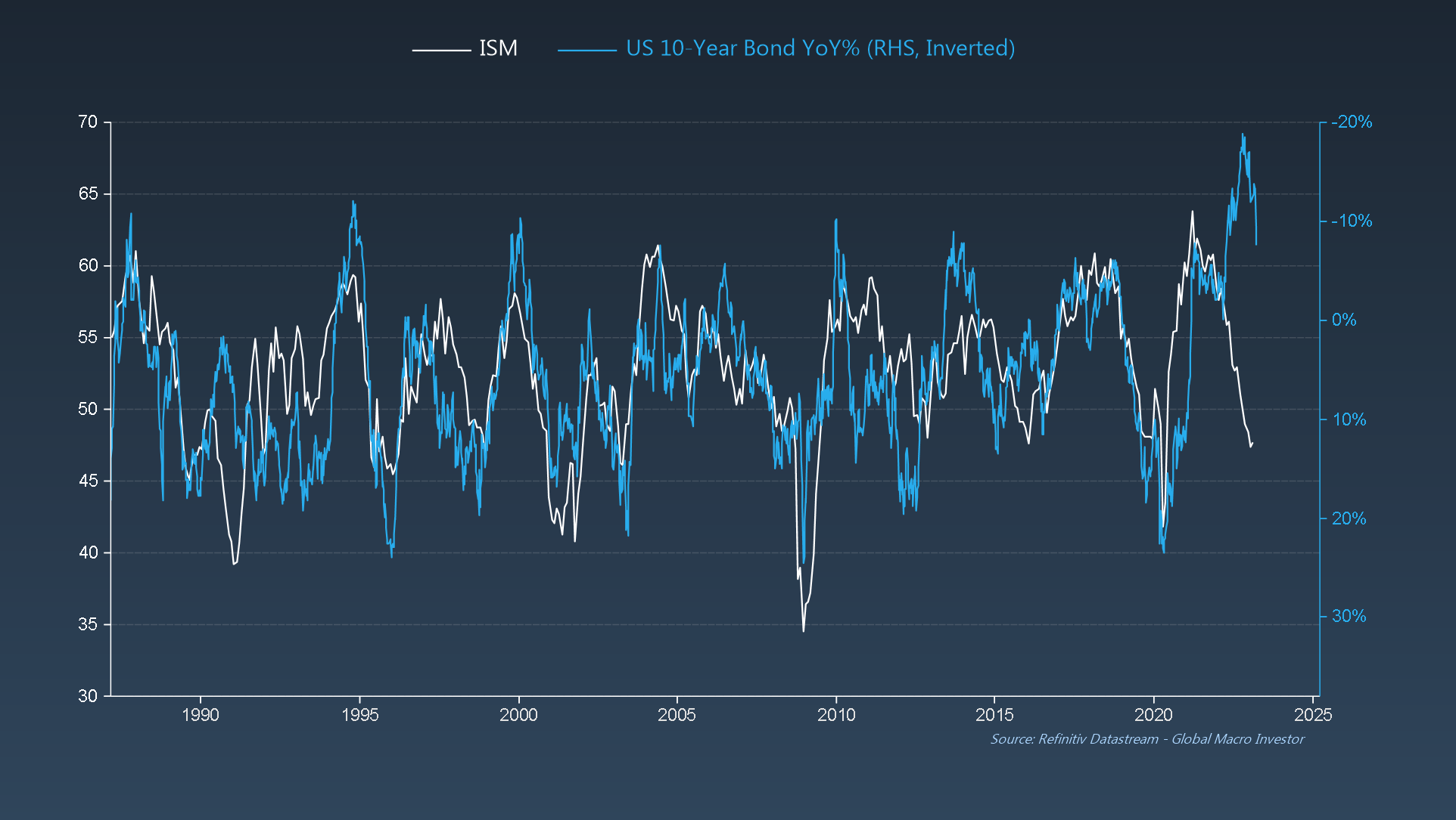 Descripción: ISM vs. US 10-Year Yield