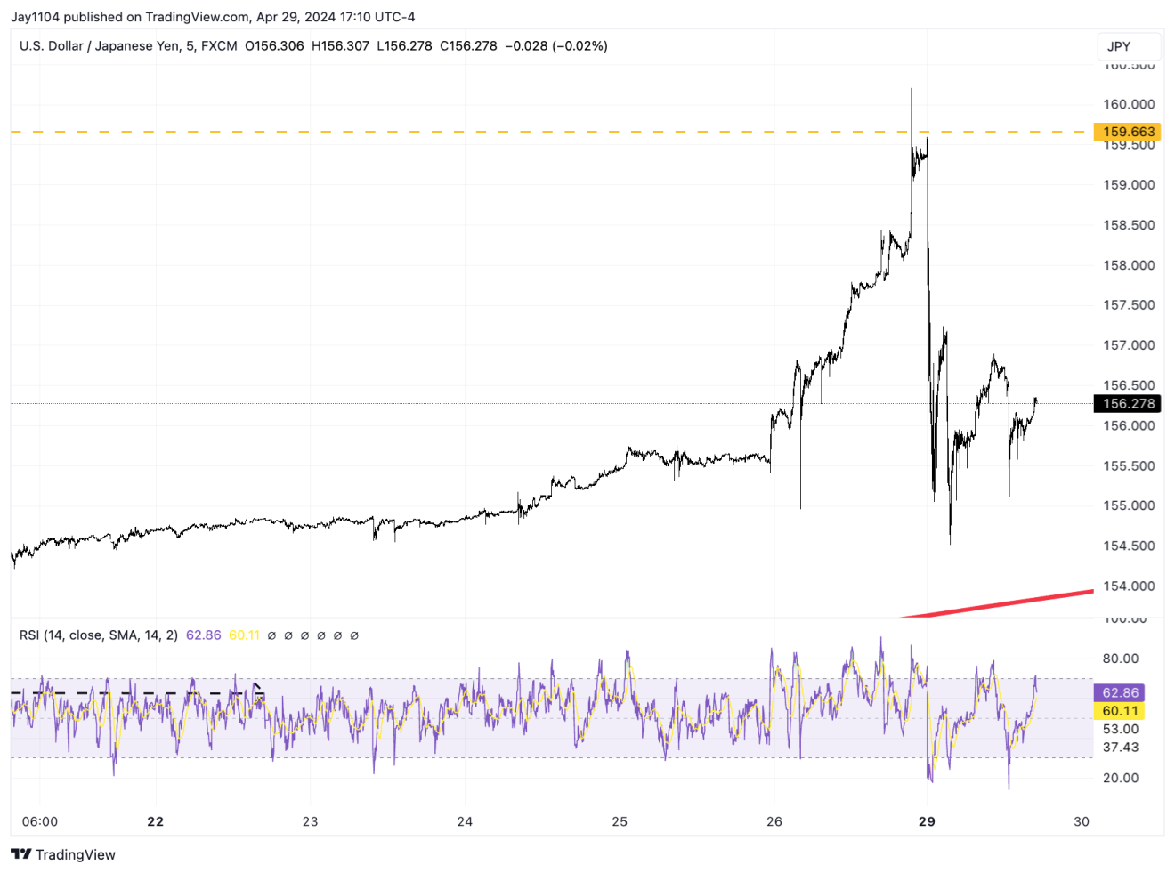 Descripción: USD/JPY Chart