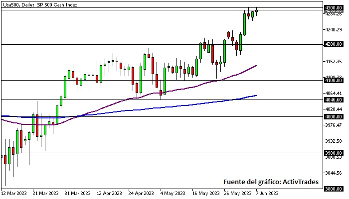 S&P 500 - diario