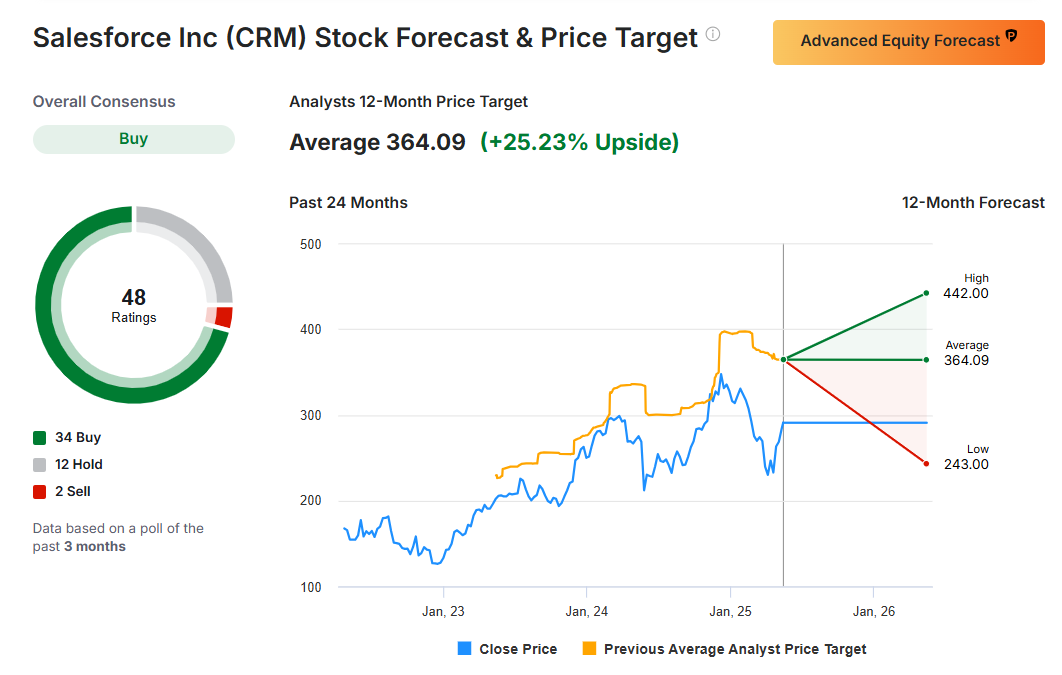 Descripción: Salesforce Stock Forecast and Price Target