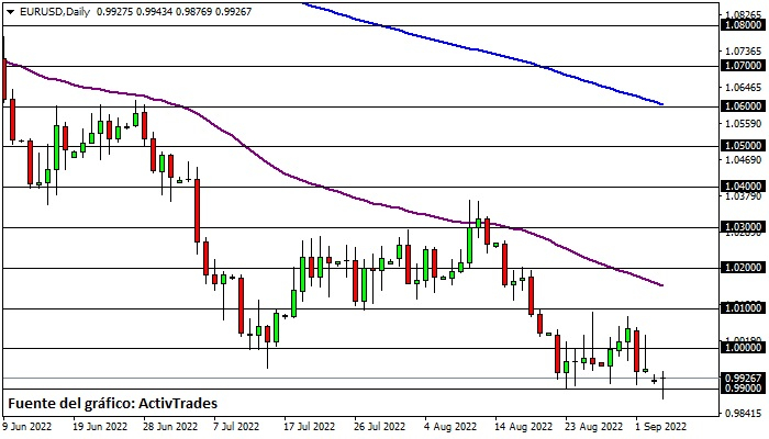 EUR/USD - diario