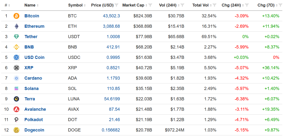 Descripción: Top 12 Cryptocurrencies by Market Cap