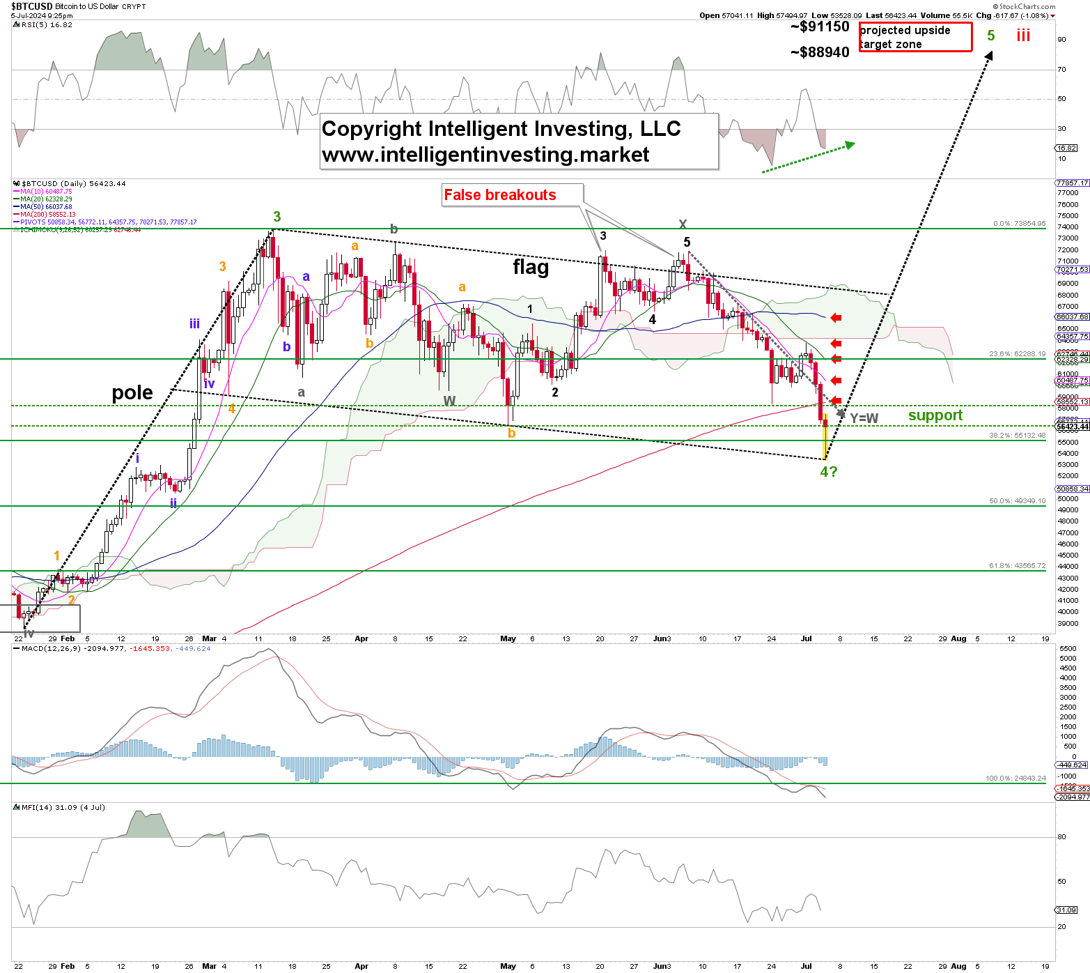 Descripción: BTC/USD Price-Daily Chart