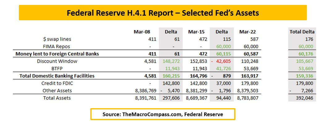 Descripción: Federal Reserve H.4.1 Report