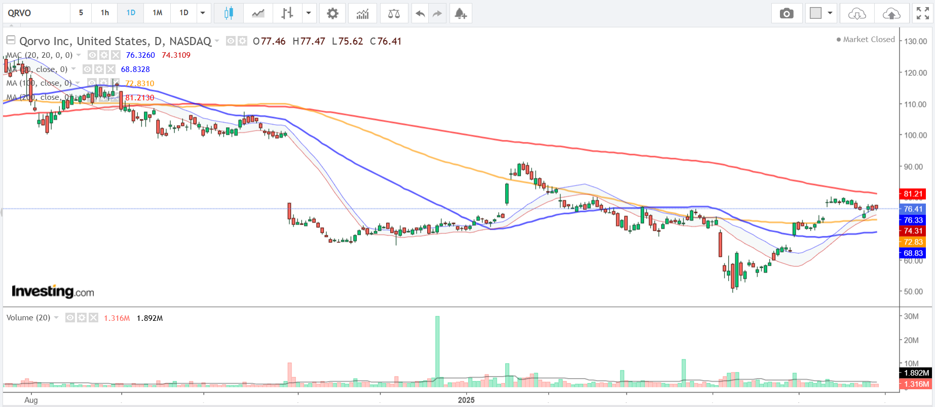 Descripción: Qorvo-Daily Chart