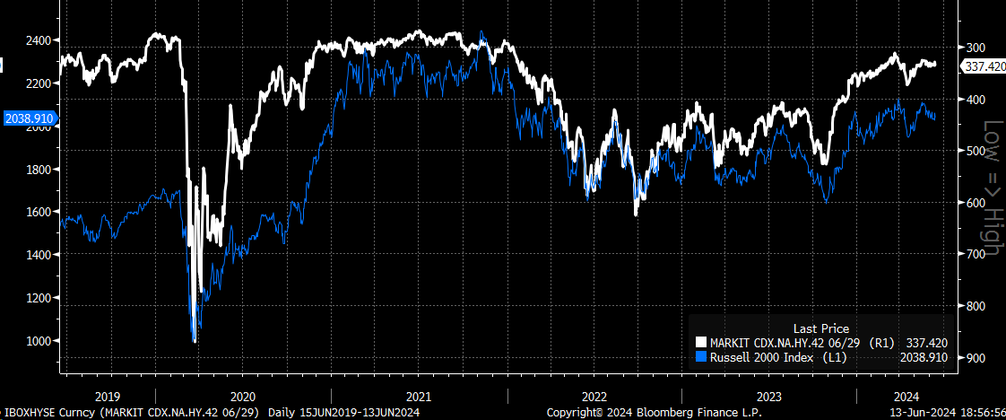 Descripción: CDX High-Yield Index Chart