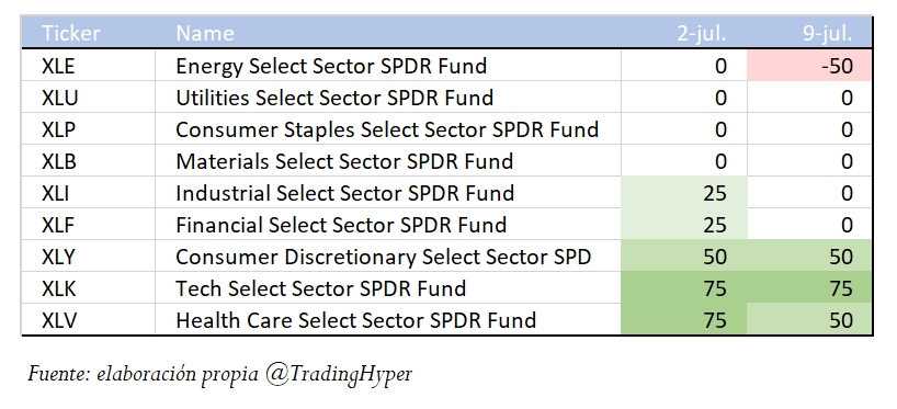Variación Semanal Sectores S&P500
