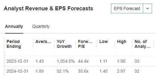 Analyst Revenue and EPS Forecasts