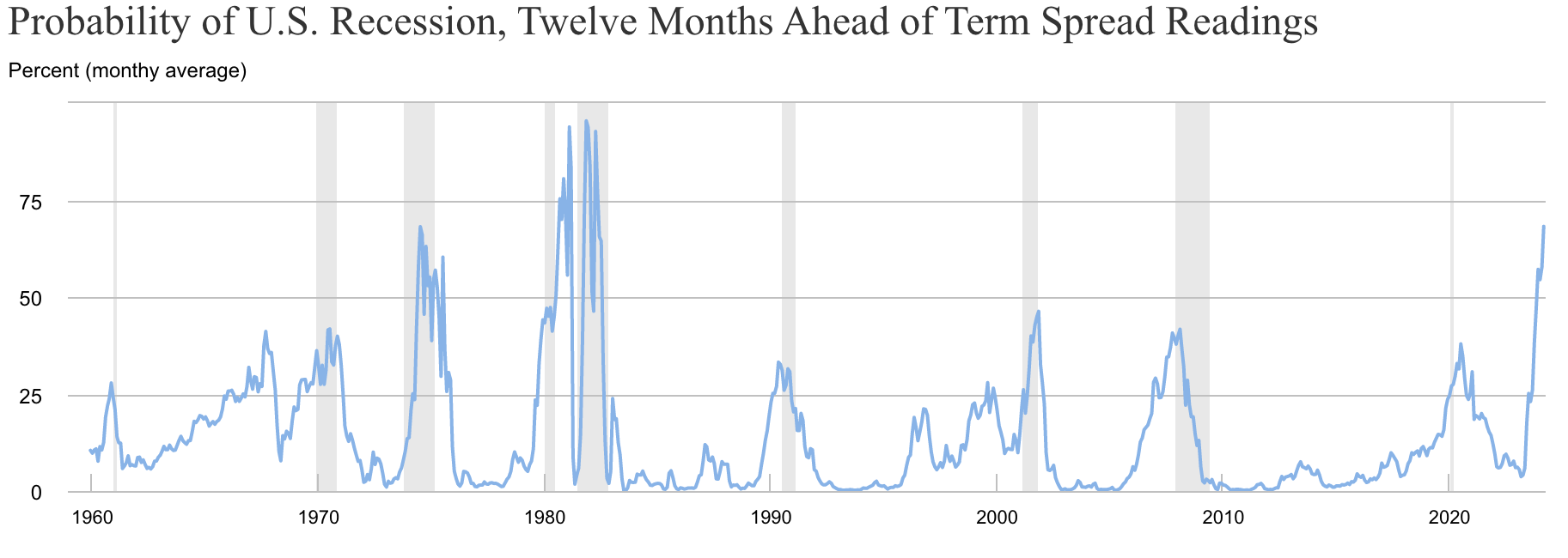 Probability of a U.S. Recession (Actual Recessions in Grey)