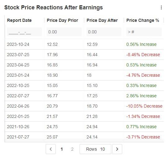 Invesco Stock Price Reaction Post Earnings
