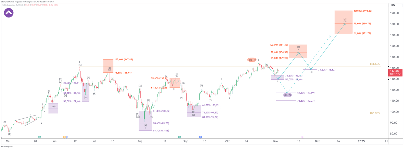 Gráfico de 4 horas de Nvidia