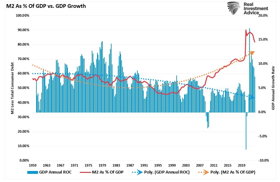 M2 as Percent of GDP