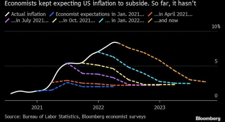 Descripción: Inflation Vs Economist Expectations