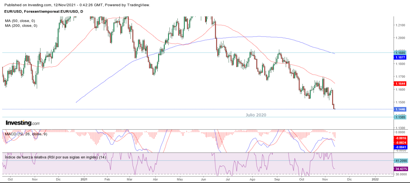 AT EURUSD 12 11