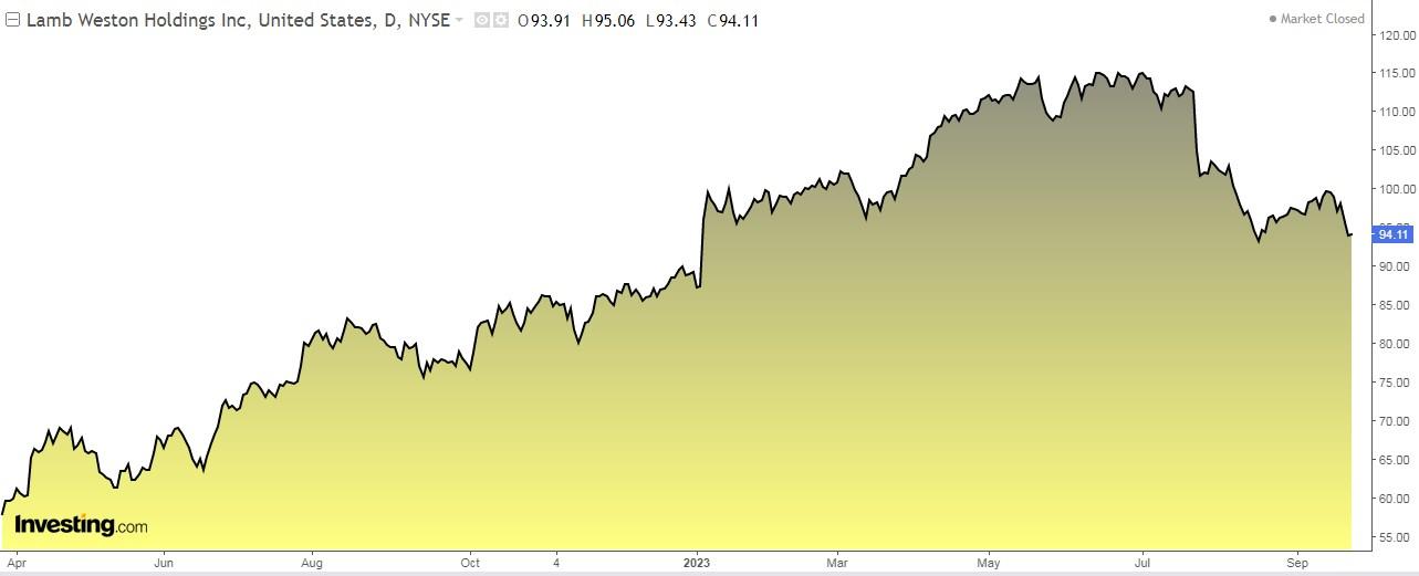 Lamb Weston Daily Chart