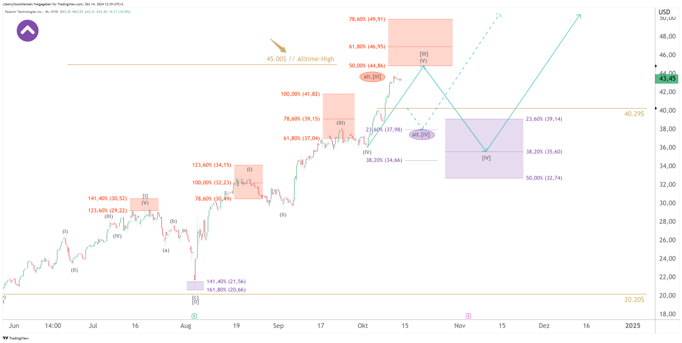 Gráfico de 4 horas de Palantir