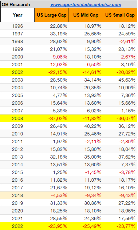 Rentabilidad mercado acciones EEUU 1996 a 2022