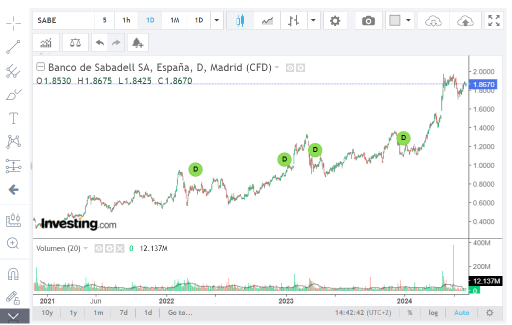 Banco Sabadell - InvestingPro