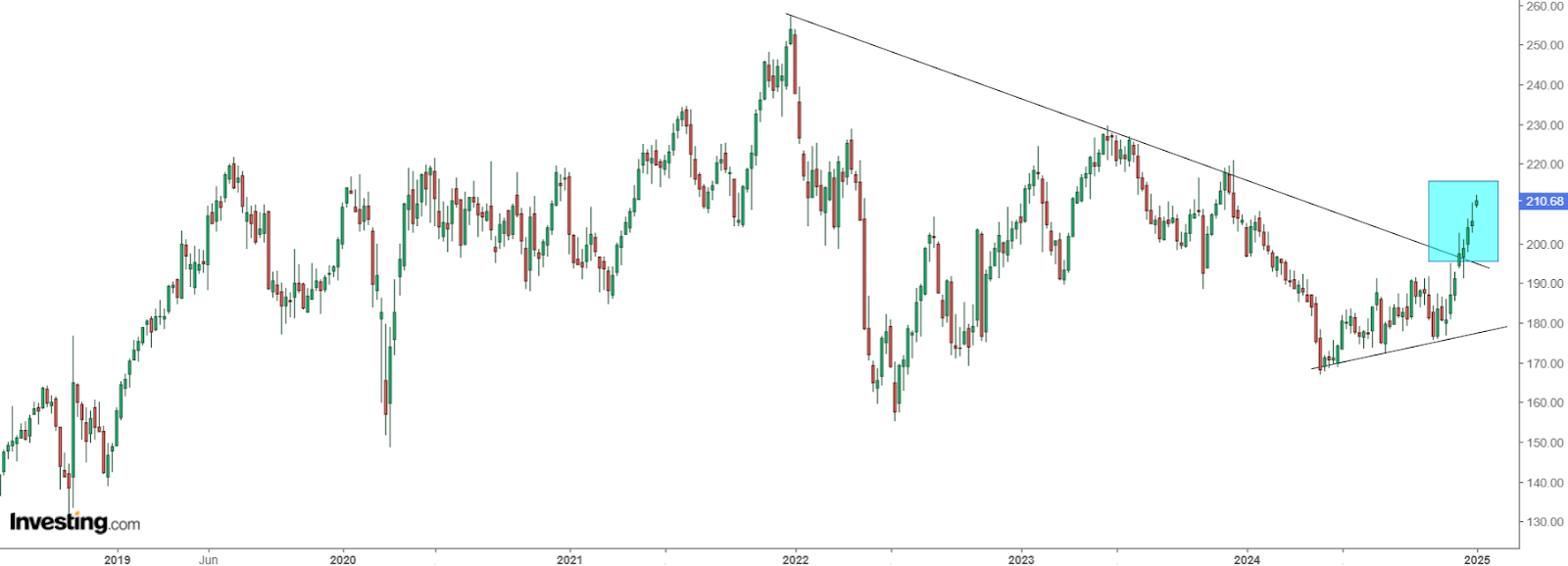 VeriSign Price Chart