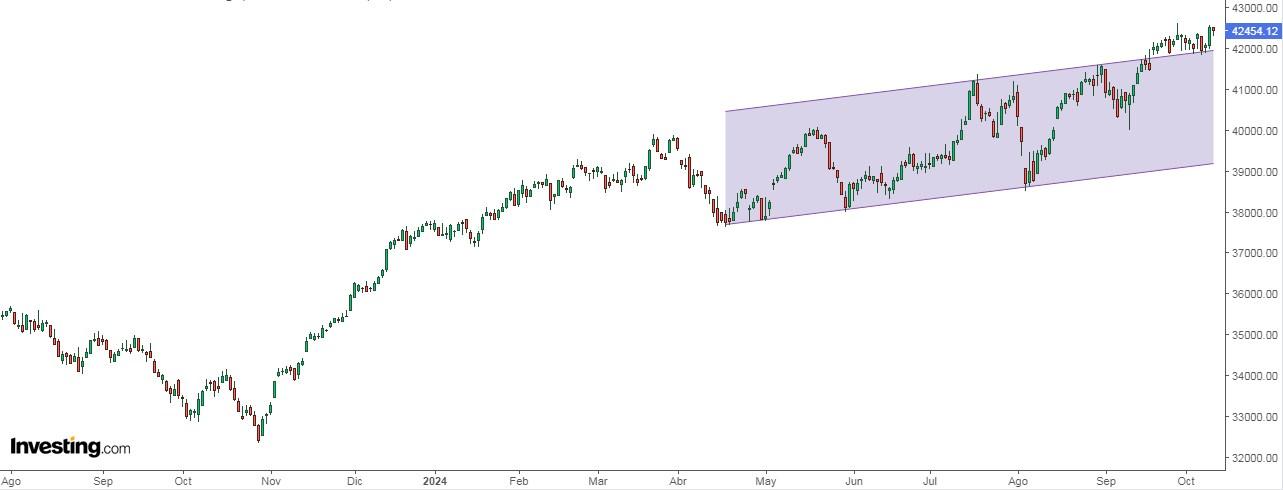 Dow Jones Price Chart