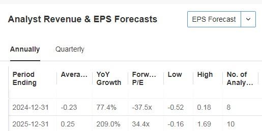 Warner Bros Discovery EPS Forecasts