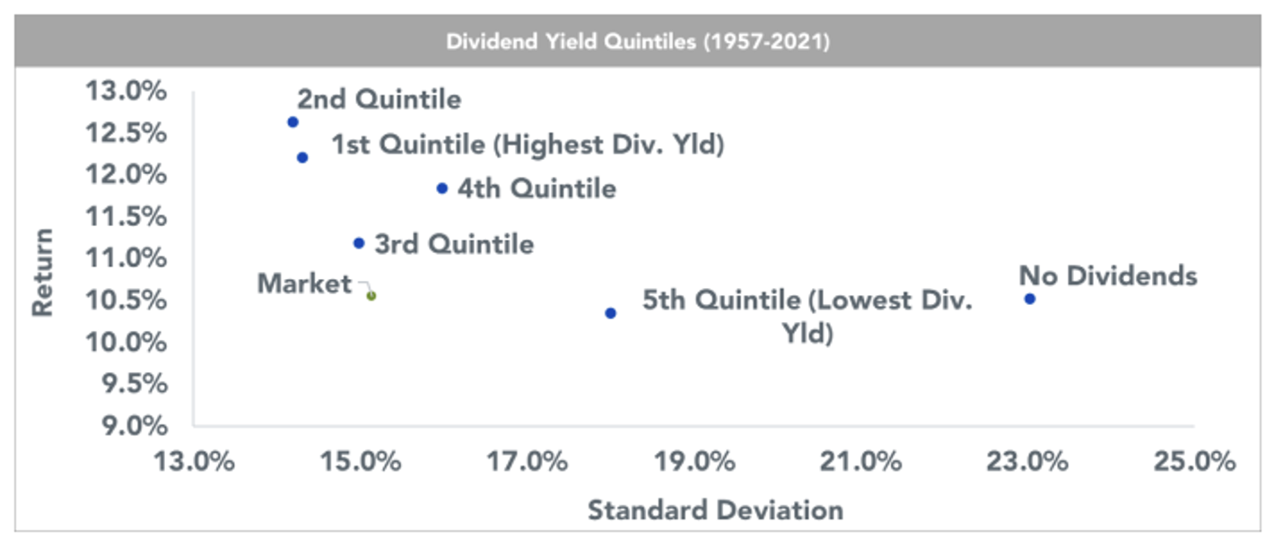 Descripción: Dividend Yield Quintiles.