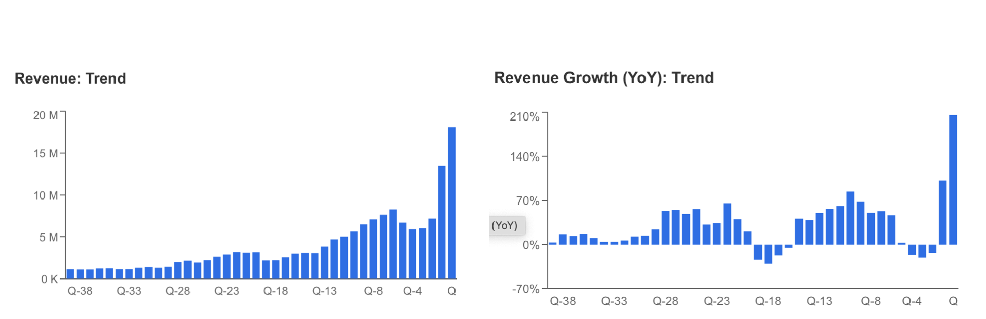 Descripción: Revenue Trend