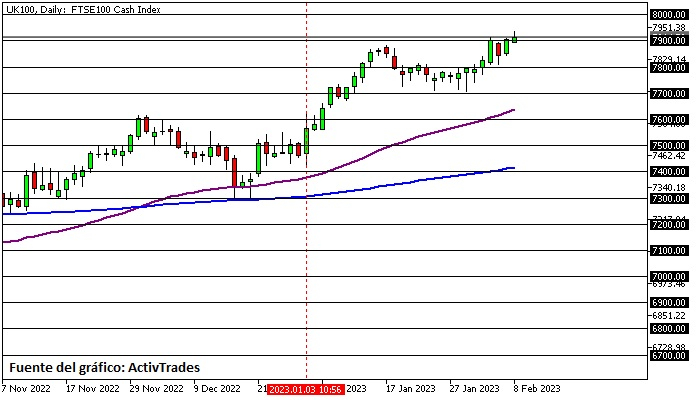 FTSE 100 - diario