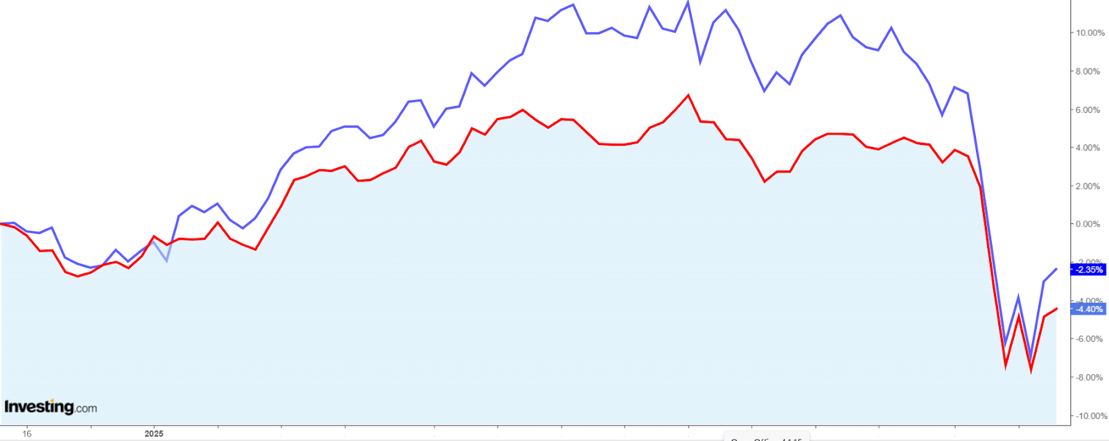 Comparativa EuroStoxx 50 y FTSE 100
