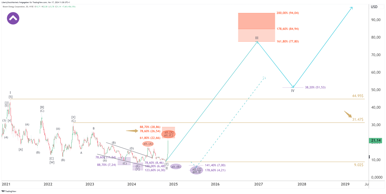 Gráfico de 3 días de Bloom Energy