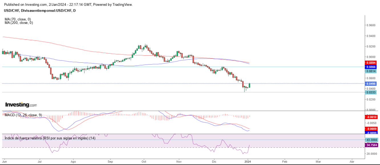 AT USD/CHF 03 01