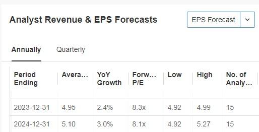 Altria Group Revenue and EPS Forecasts