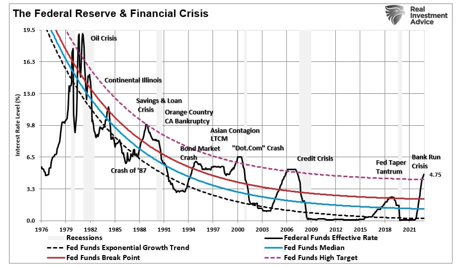 Fed Rate Hikes and Financial Crises