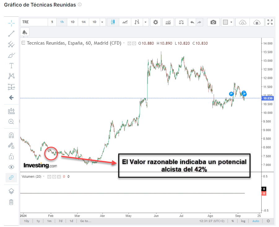 Gráfico Técnicas Reunidas - Investing.com