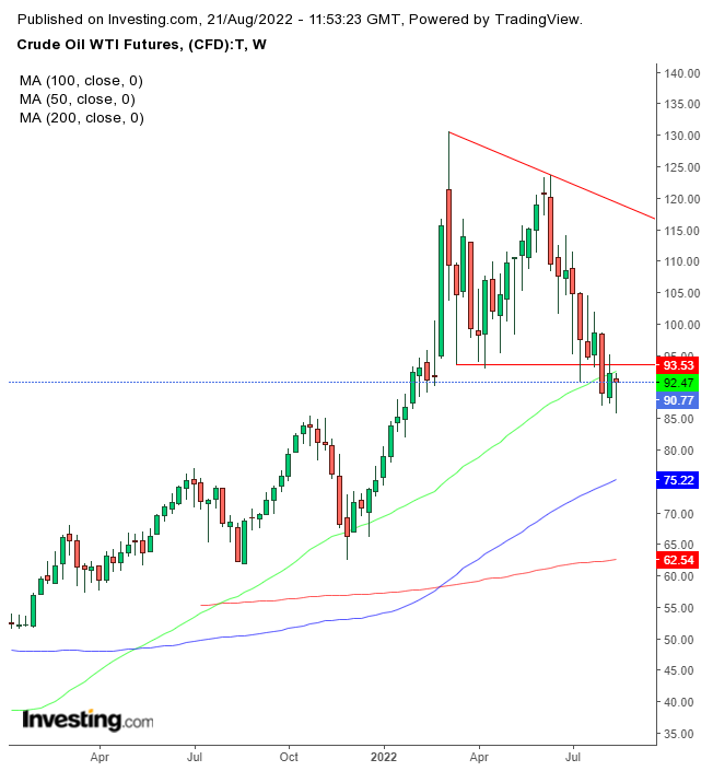Descripción: Crude Oil WTI Futures Weekly Chart