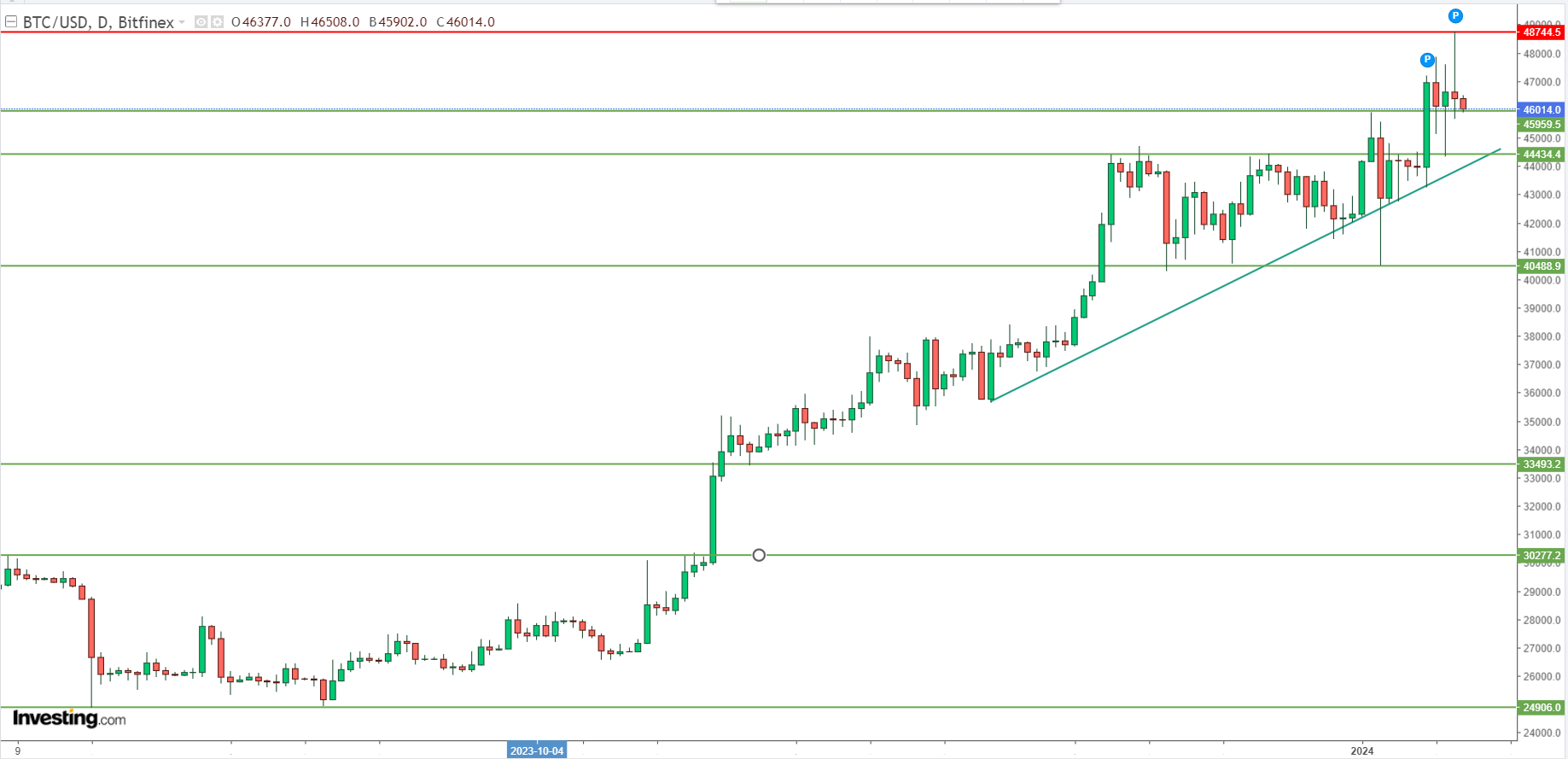 bitcoin graphique journalier