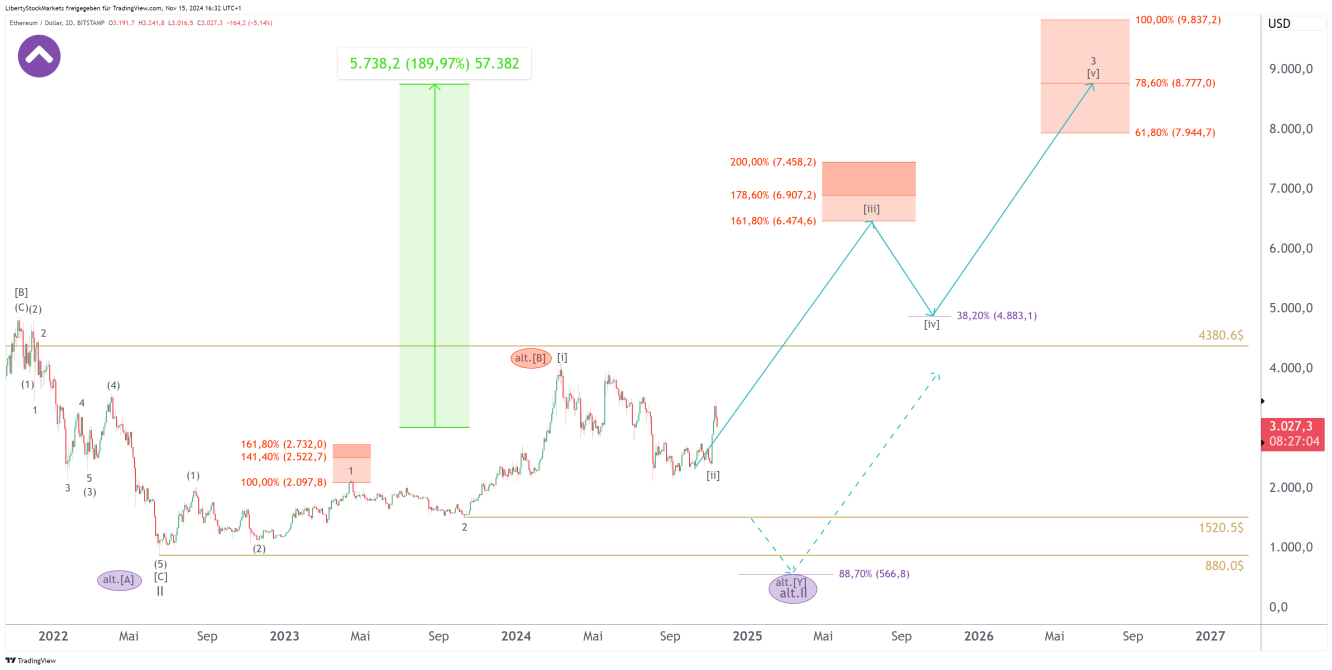 Gráfico de 2 días de Ethereum