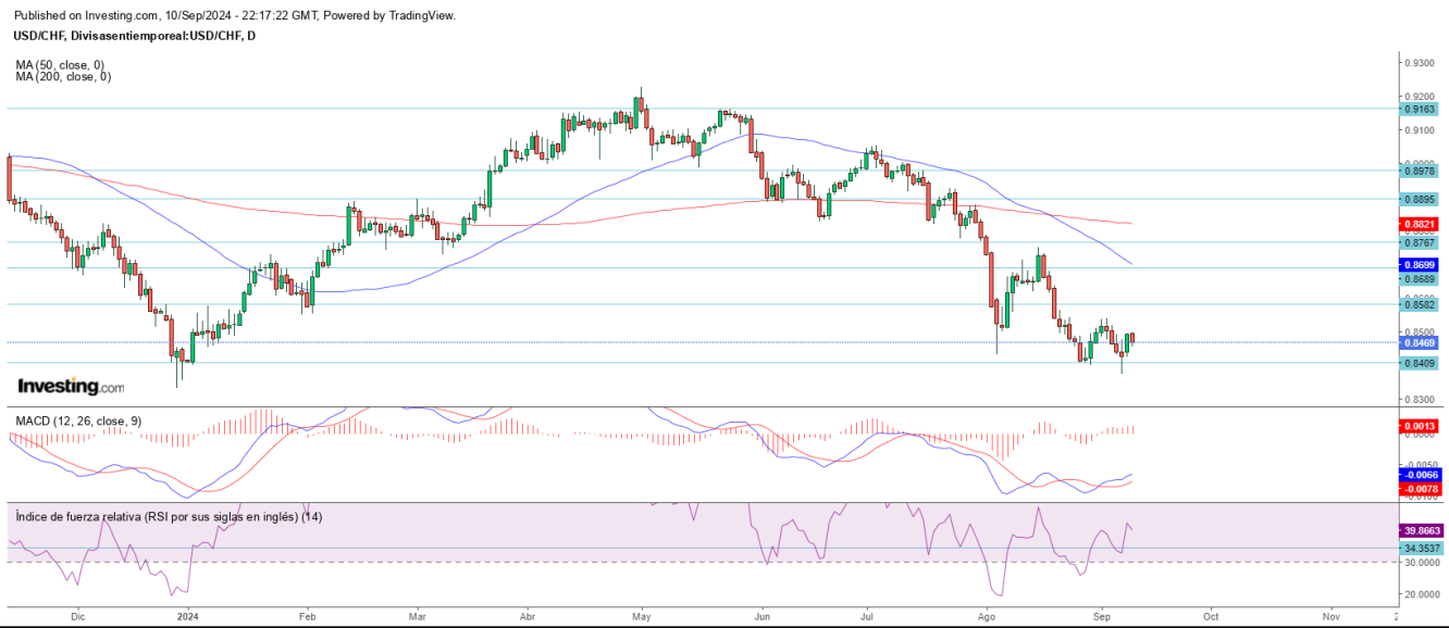 AT USD/CHF 11 09