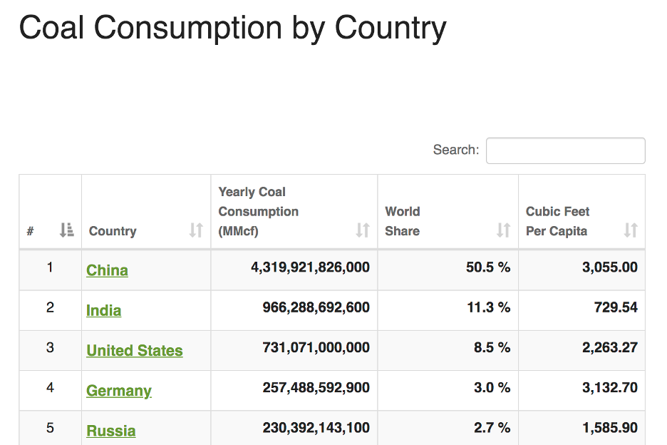 Coal Consumption By Country