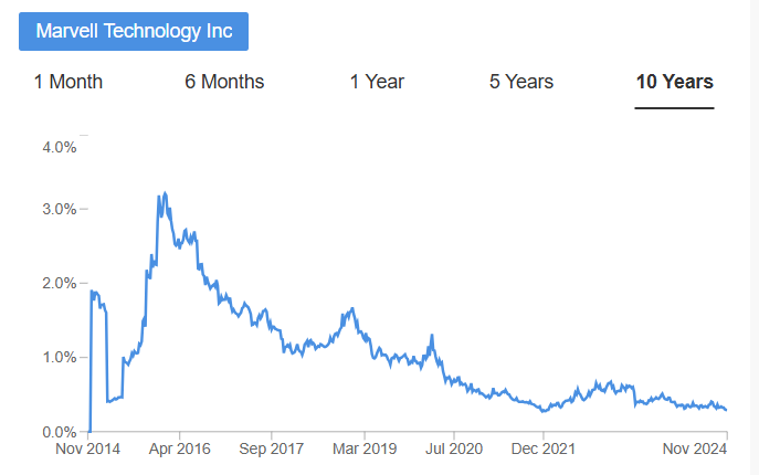 Marvell Technology