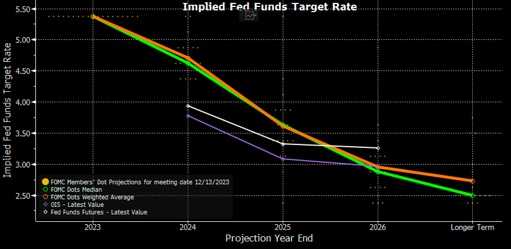 Descripción: Implied Fed Funds Target Rate