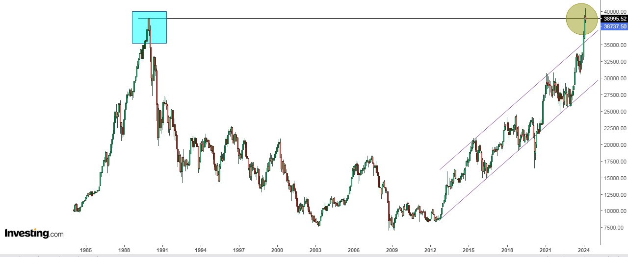Gráfico NIkkei - Investing.com