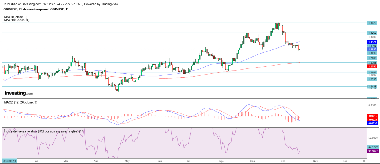 AT GBP/USD 18 10