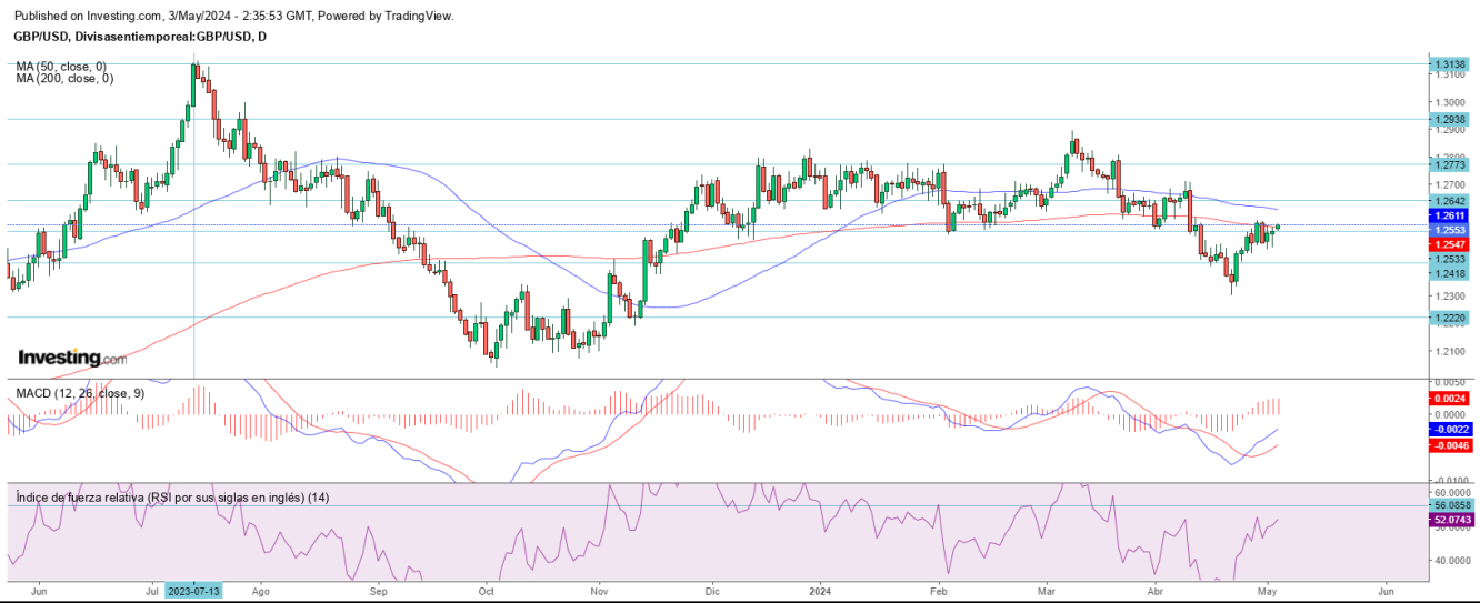 AT GBP/USD 03 05