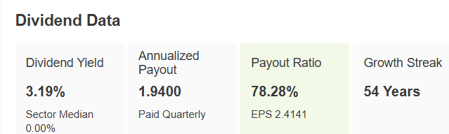 Coca-Cola Dividend Data